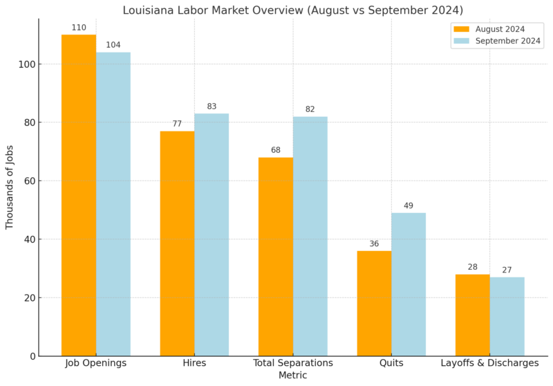 Louisiana Labor Market Overview Chart (August vs September 2024)