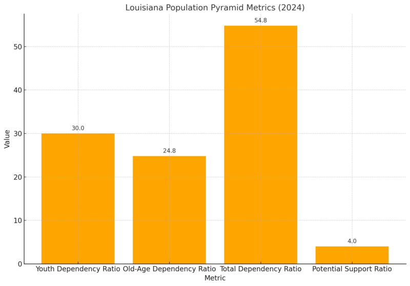 Louisiana Population Pyramid Metrics Chart (2024)