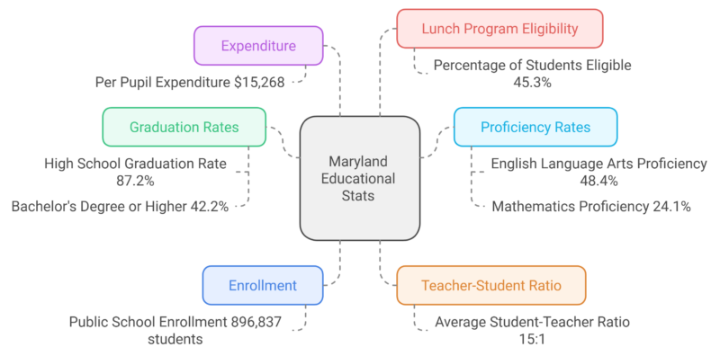 Maryland Educational Stats Chart