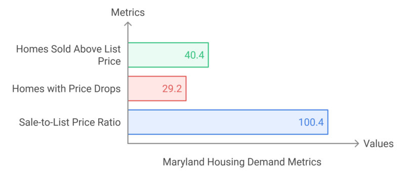 Maryland Housing Demand Chart