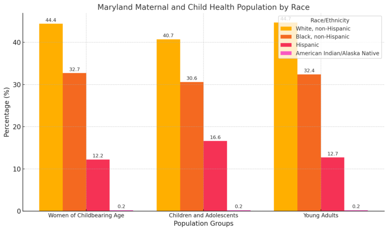 Maryland Maternal And Child Health Population By Race Chart