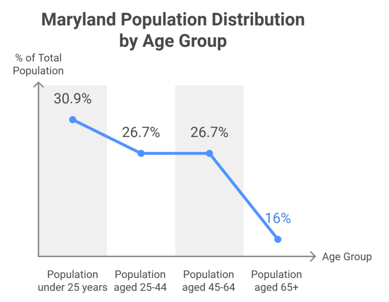 Maryland Population Distribution by Age Group Chart