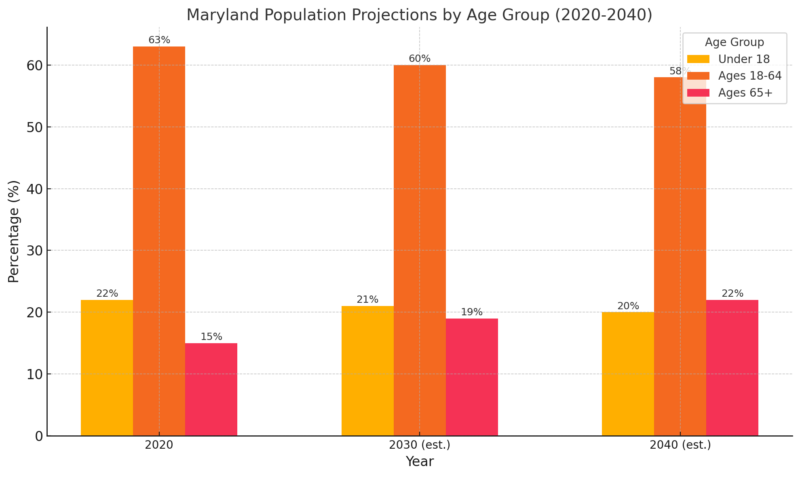 Maryland Population Projections by Age Group Chart (2020-2040)