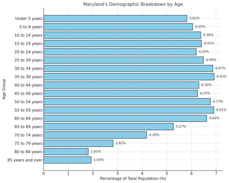 Maryland's Demographic Breakdown By Age Chart