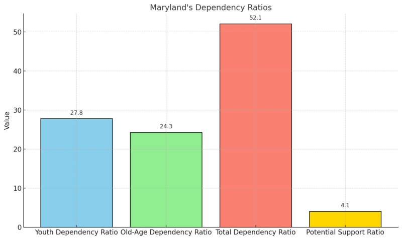 Maryland's Dependency Ratios Chart