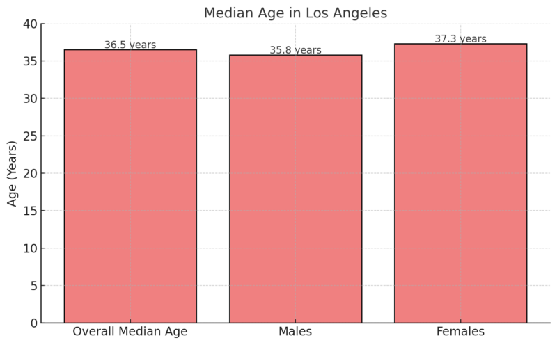 Median Age in Los Angeles Chart