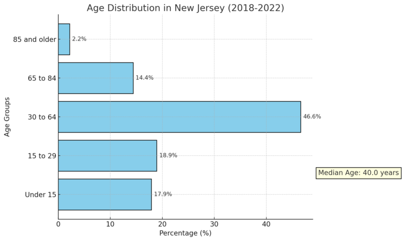 Median Age in New Jersey Chart