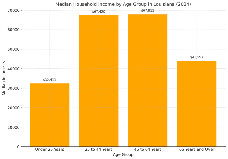 Median Household Income by Age Group in Louisiana Chart (2024)