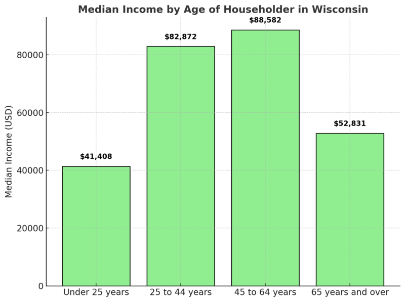 Median Income By Age Of Householder In Wisconsin Chart