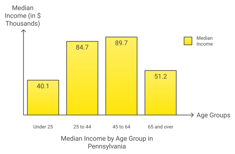 Median Income by Age Group in Pennsylvania Chart