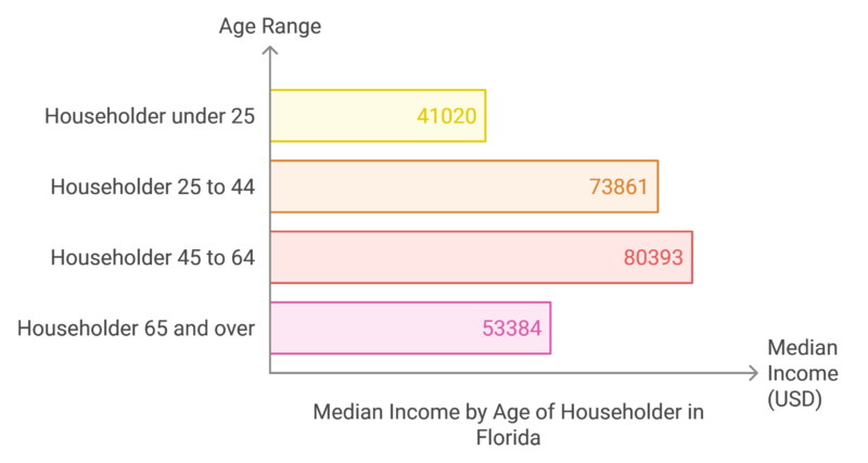 Median Income by Age of Householder in Florida Chart