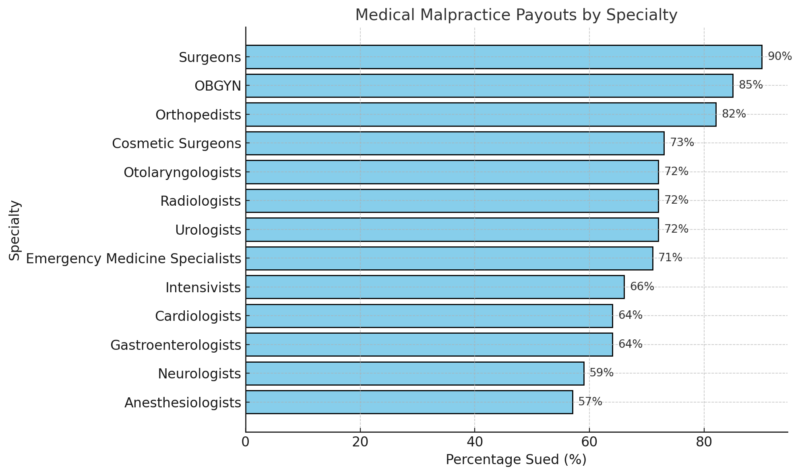 Medical Malpractice Payouts By Specialty Chart