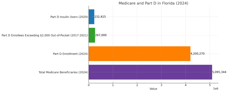 Medicare And Part D In Florida Chart (2024)