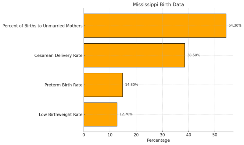 Mississippi Birth Data Chart