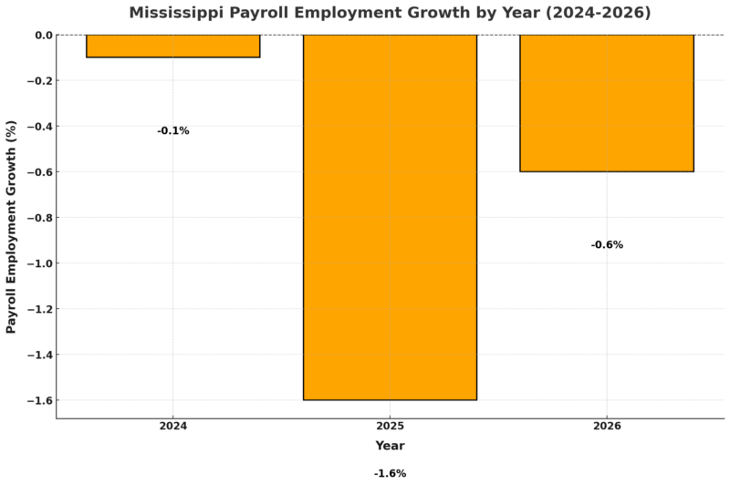 Mississippi Payroll Employment Growth by Year Chart (2024-2026)