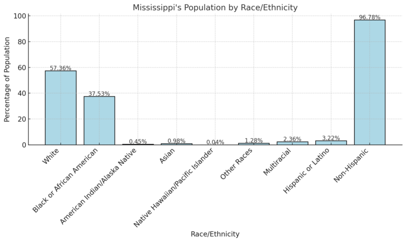 Mississippi's Population By Race/Ethnicity Chart