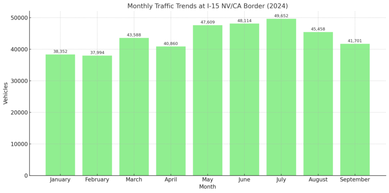 Monthly Traffic Trends in Las Vegas Chart (2024)