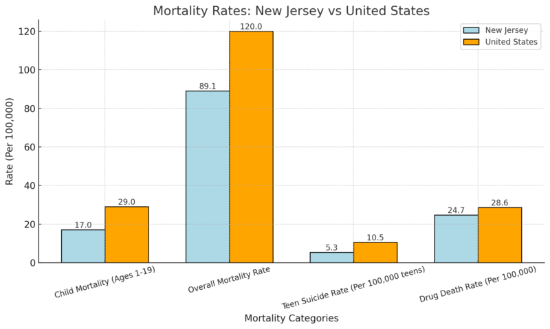 Mortality Rates - New Jersey Vs United States Chart