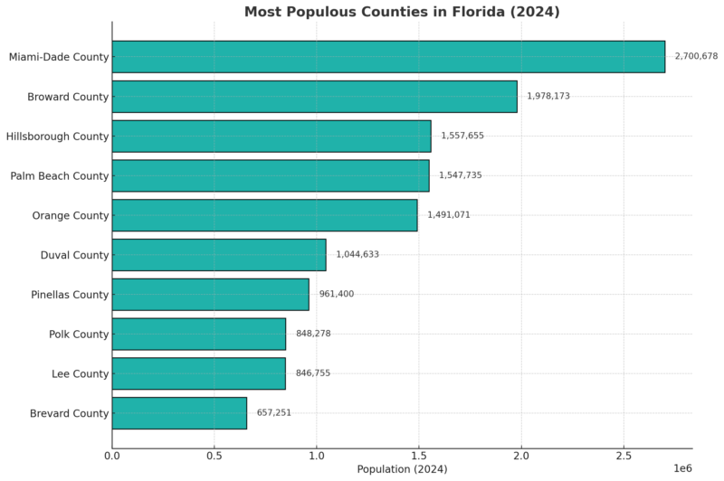 Most Populous Counties In Florida Chart (2024)