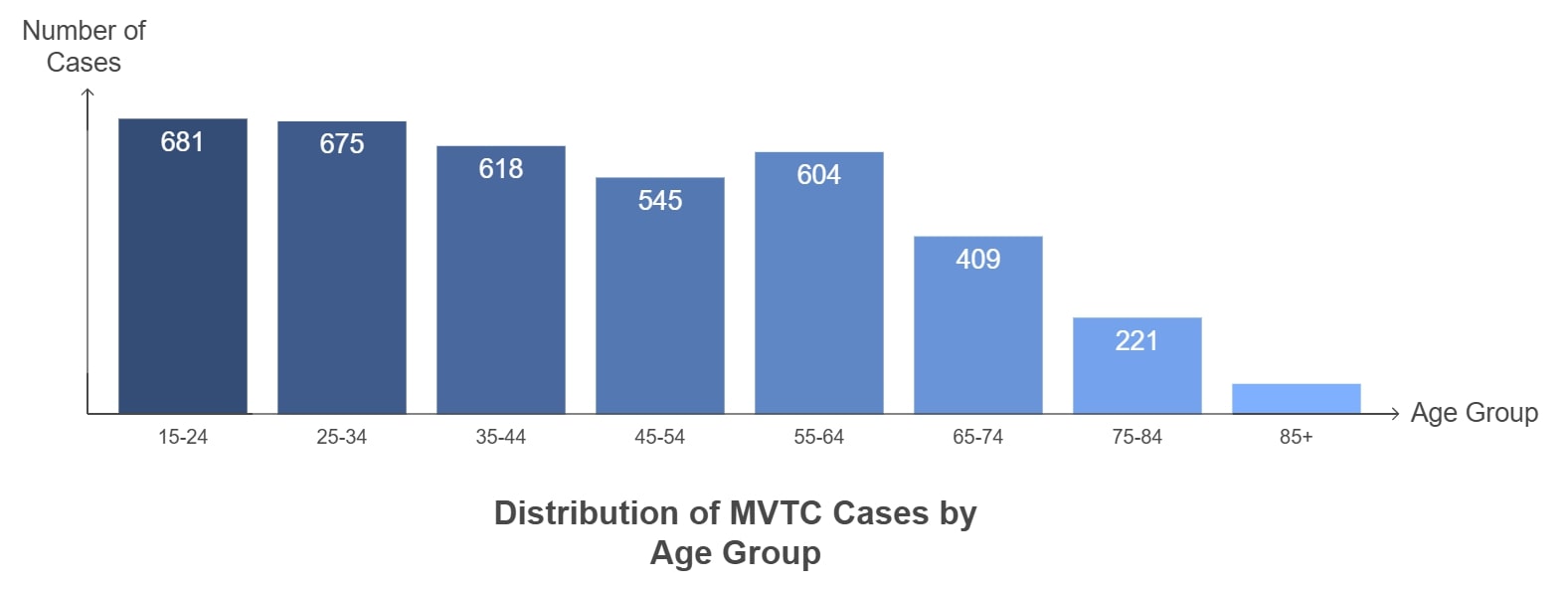 Number of cases across different age groups