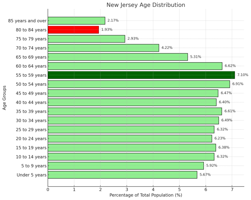 New Jersey Age Distribution Chart