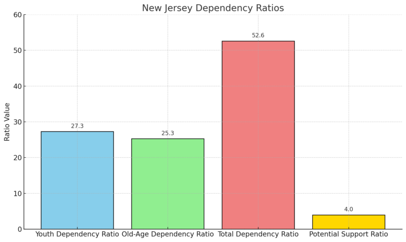 New Jersey Dependency Ratios Chart