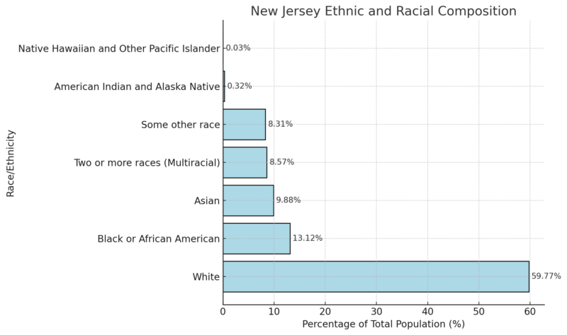 New Jersey Ethnic and Racial Composition Chart