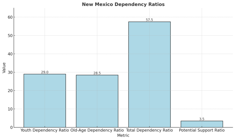 New Mexico Dependency Ratios Chart