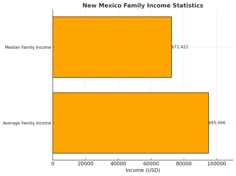 New Mexico Family Income Statistics