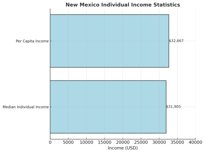 New Mexico Individual Income Statistics