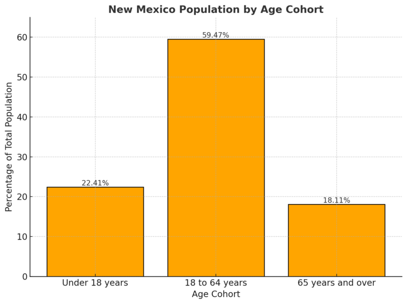 New Mexico Population By Age Cohort Chart