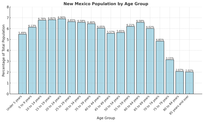 New Mexico Population By Age Group Chart