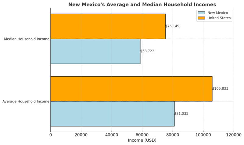 New Mexico's Average and Median Household Incomes Chart