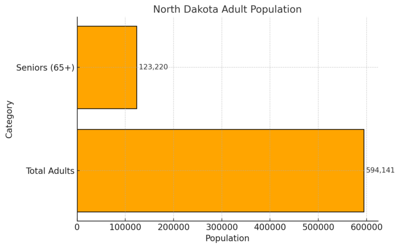 North Dakota Adult Population Chart