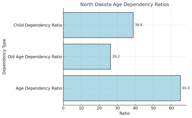 North Dakota Age Dependency Ratios Chart