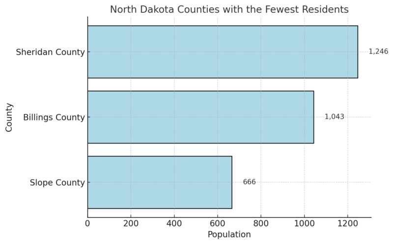 North Dakota Counties With the Fewest Residents Chart