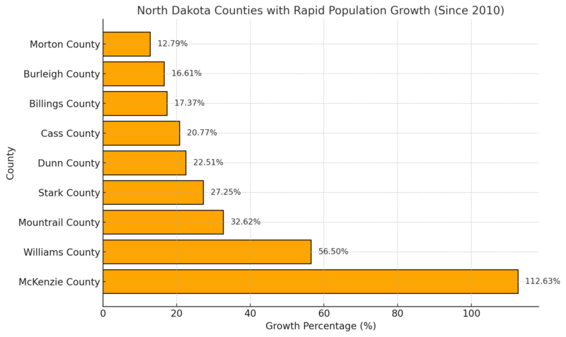 North Dakota Counties with Rapid Population Growth Chart (Since 2010)