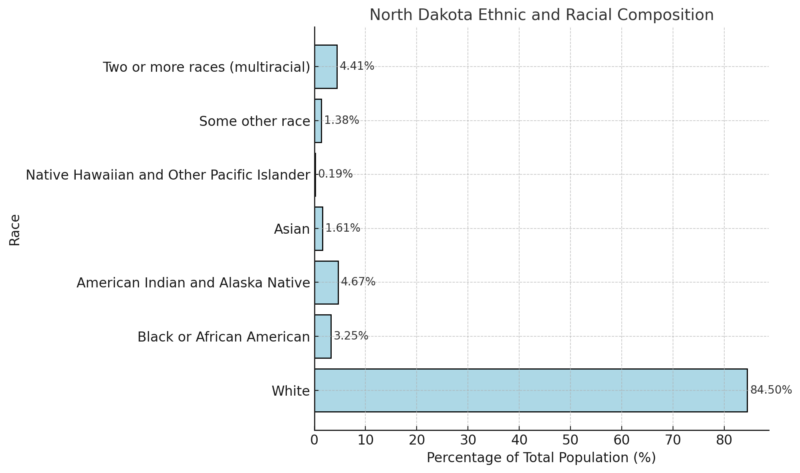 North Dakota Ethnic and Racial Composition Chart