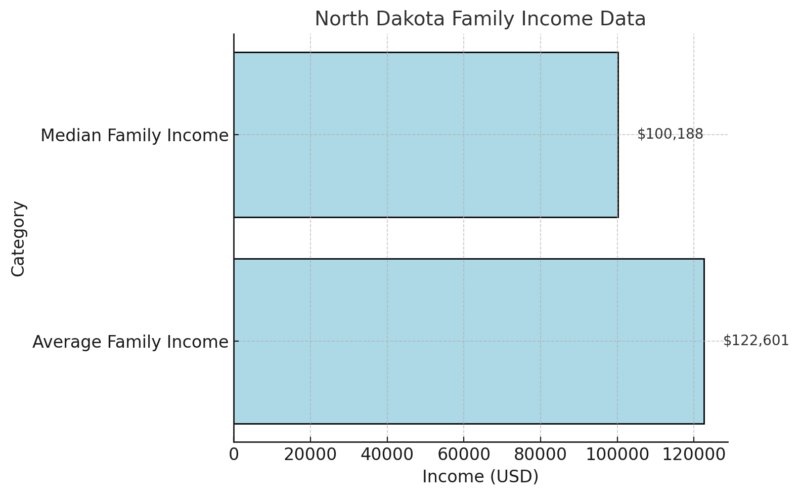 North Dakota Family Income Data Chart