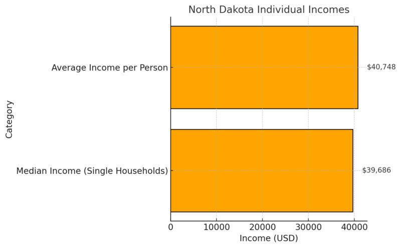 North Dakota Individual Incomes Chart