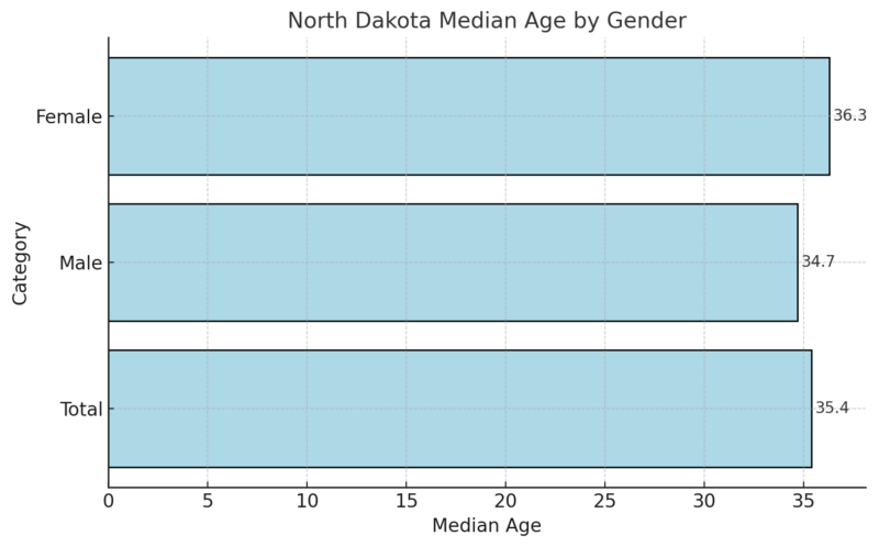 North Dakota Median Age by Gender Chart