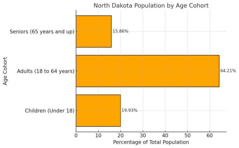 North Dakota’s Population Data in 2025 - Key Insights and Forecasts ...