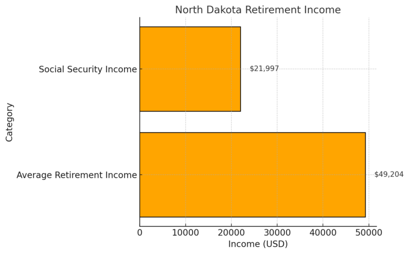 North Dakota Retirement Income Chart