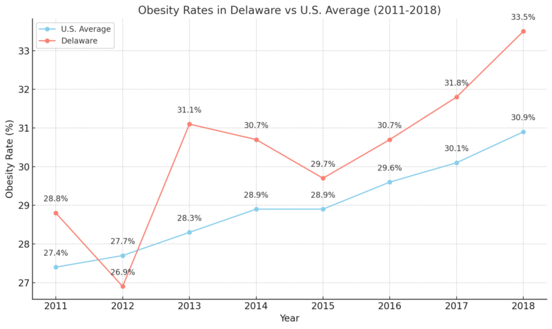 Obesity Rates in Delaware vs U.S. Average Chart (2011-2018)