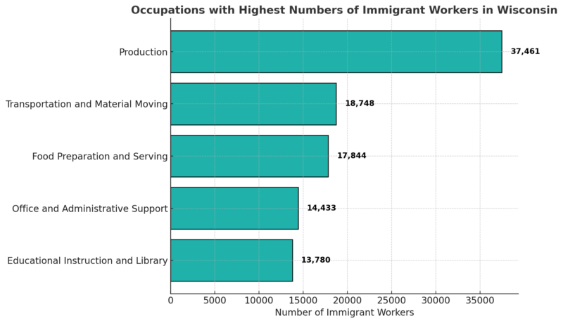 Occupations with Highest Numbers of Immigrant Workers in Wisconsin Chart