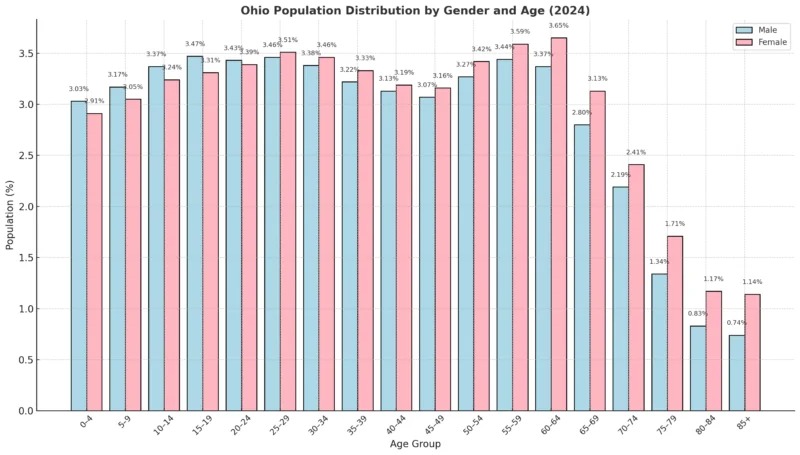 Ohio Population Distribution by Gender and Age Chart