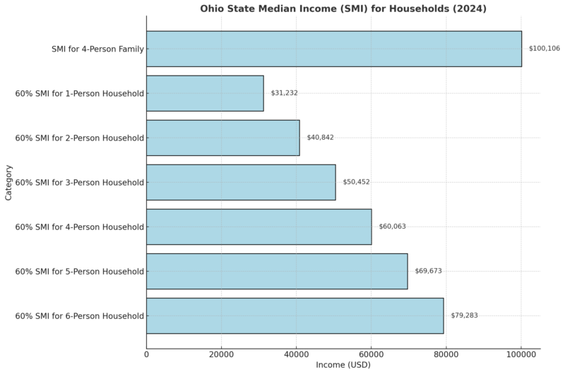 Ohio State Median Income (SMI) for Households Chart (2024)