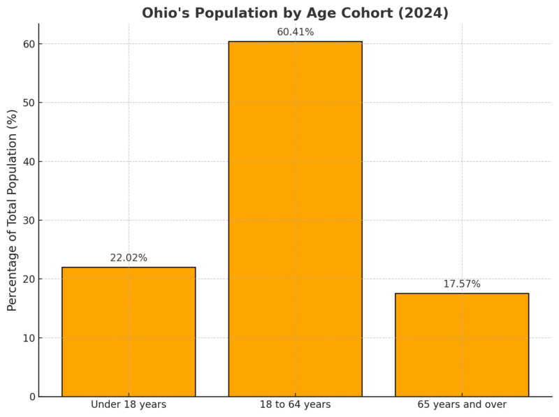 Ohio's Population By Age Cohort Chart (2024)