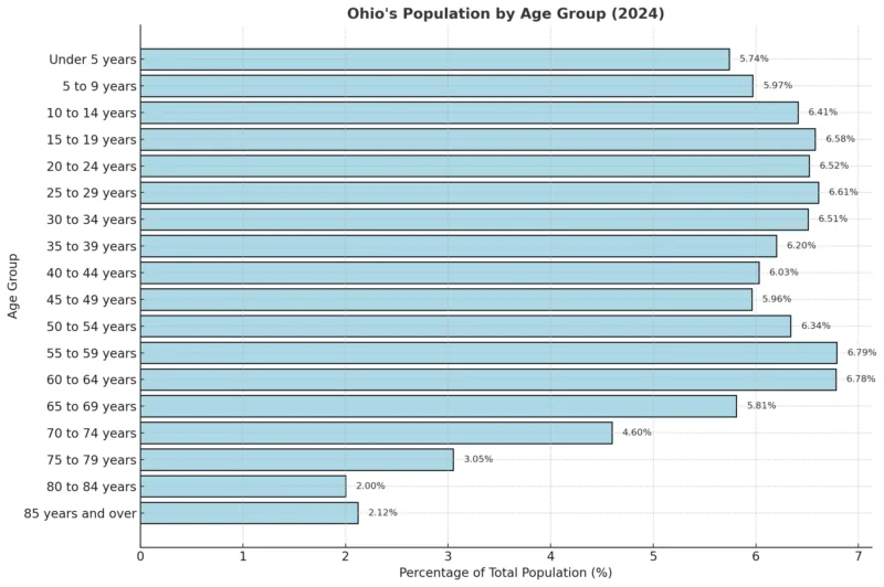 Ohio's Population By Age Group Chart (2024)