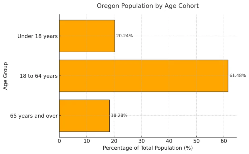 Oregon Population By Age Cohort Chart